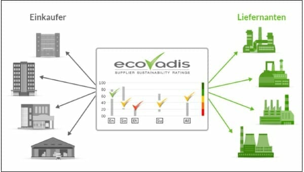 kpfilms erhält hohes EcoVadis-Rating