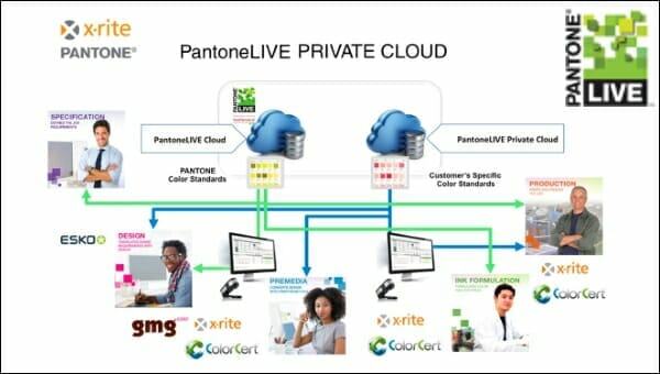 Neu: PantoneLIVE Private Cloud