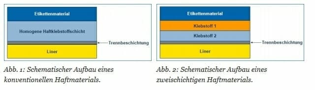 Herma, Mehrlagenkleber