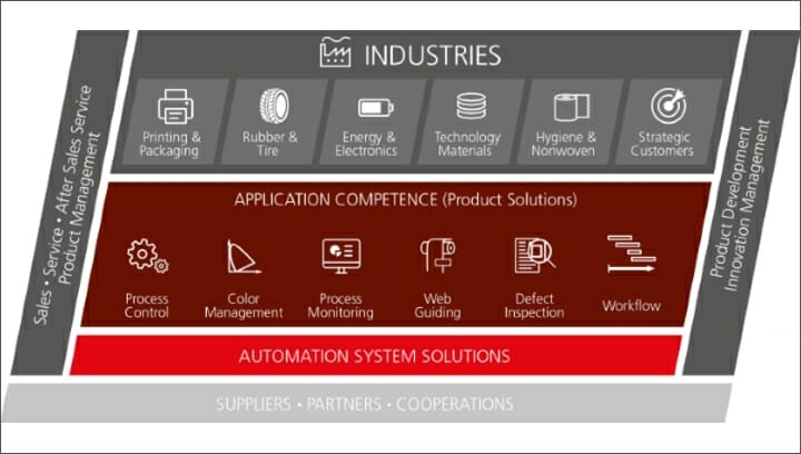 BST eltromat, Kampf, Industrie 4.0