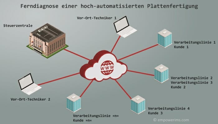 Sassanelli, Automatisierung