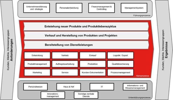 BST eltromat, Qualitätsmanagement