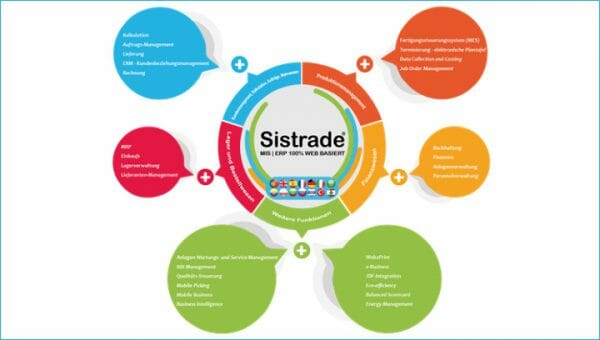 Sistrade, MIS|ERP-Software