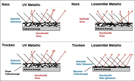 Siegwerk, UV-Metallicfarben