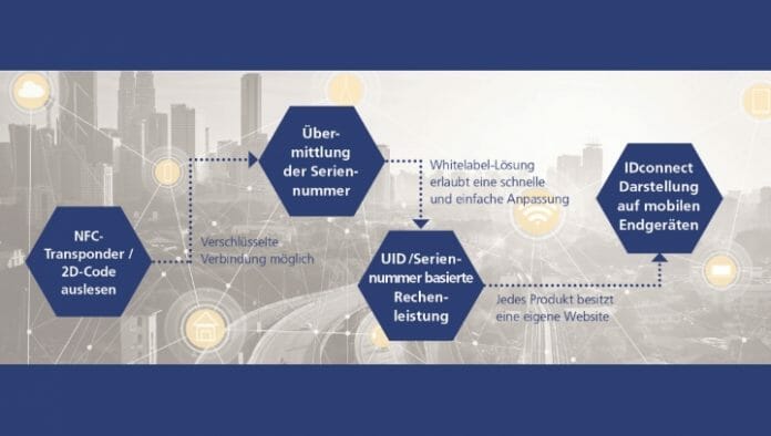 smart-TEC, Rathgeber, IDconnect
