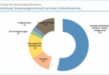 Gestiegene Verpackungsnutzung und stärkere Kreislaufführung in Deutschland AGVU, Recycling