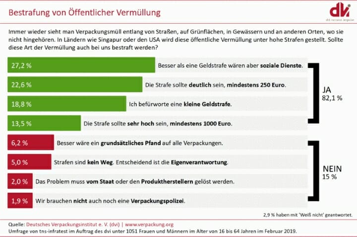 dvi, Verpackungsmüll, 