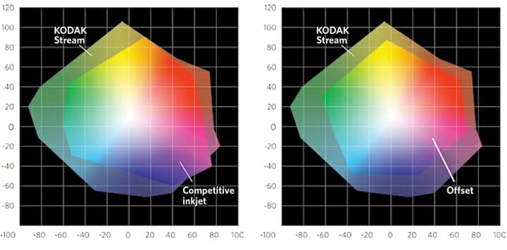 Kodak, Inkjet-Tinten