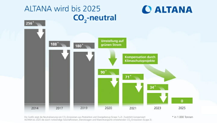 Altana, Klimaschutz, 