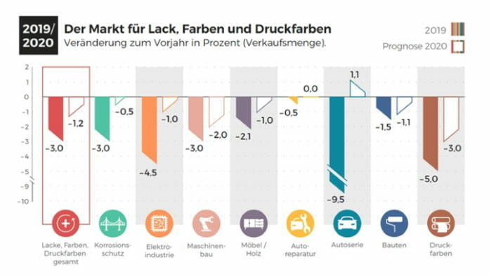 VdL, Druckfarben, Lacke,
