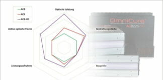 LED-UV, Excelitas Technologies, UV-Härtung,