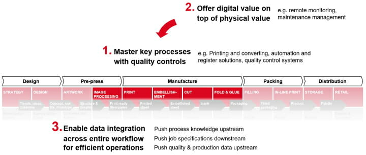 Bobst, Digitalisierung, 