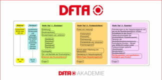 DFTA, Flexodruck-Akademie,