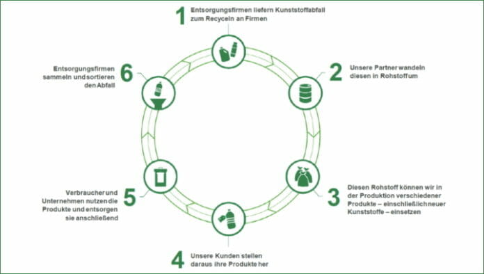 IK Kunststoffverpackungen, Kunststoffrecycling, Recyclingmaterial,