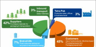 Tetra Pak, Klimaschutz,