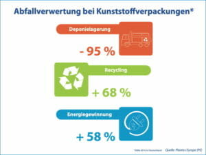 IK Kunststoffverpackungen, Kreislaufwirtschaft, Kunststoffverpackungen, 