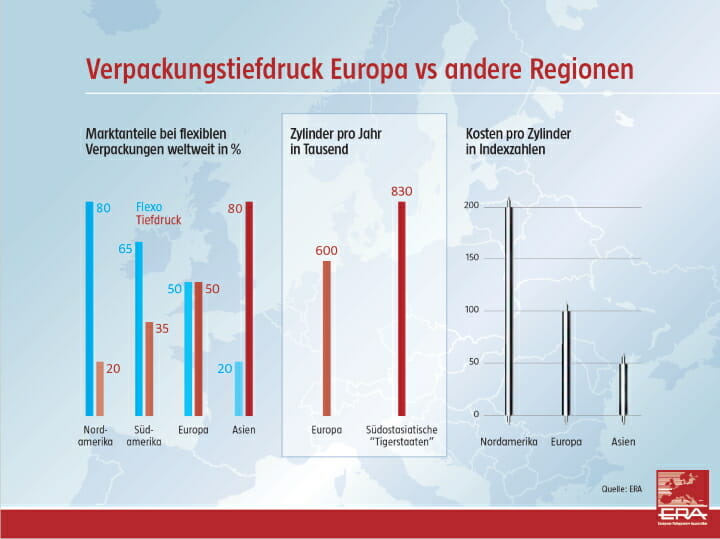 ERA, Tiefdruck, Dekordruck, Verpackungsdruck,