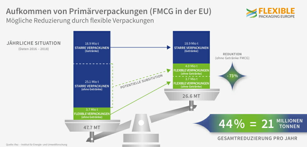 FPE, flexible Verpackungen,