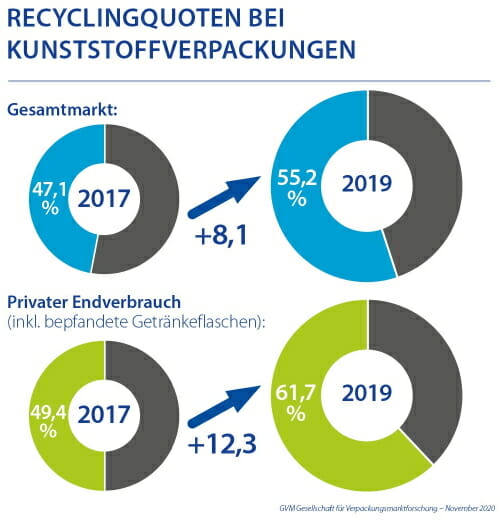 IK Kunststoffverpackungen, GVM, Recycling, Kunststoffrecycling,
