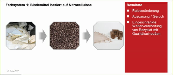 PrintCYC, Kunststoffrecycling, Recyclingfolien, 