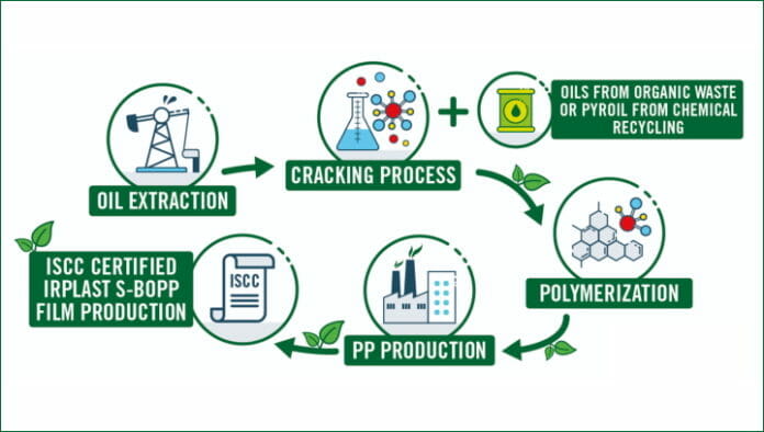 Irplast, Sabic, BOPP-Folien,