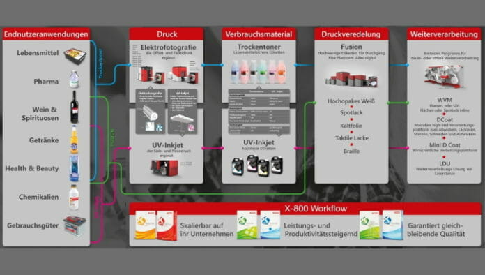 Xeikon, Low-Migration Farben, migrationsarm,