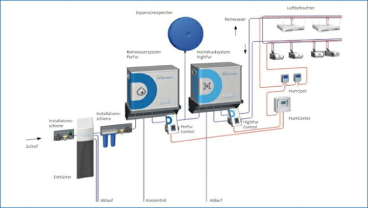 Condair Systems, Luftbefeuchtung