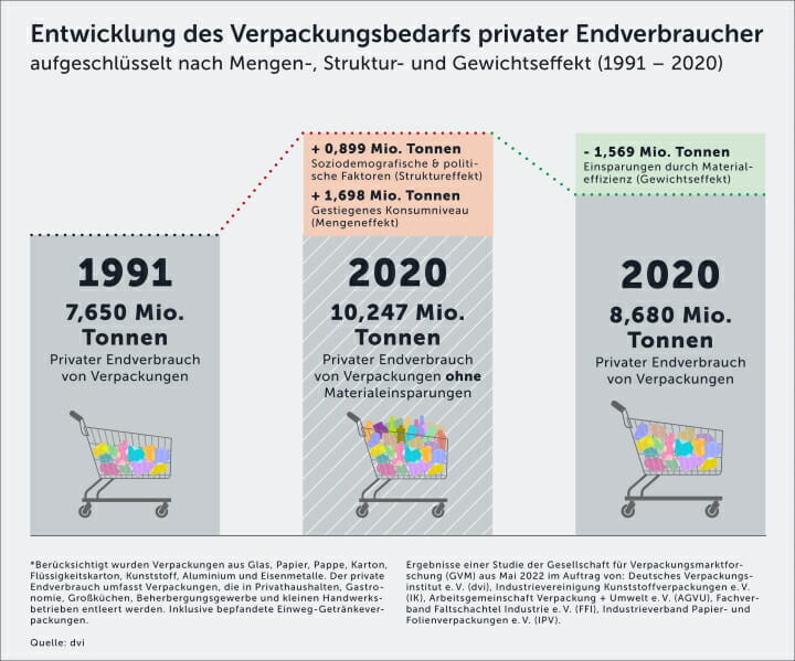 dvi, Tag der Verpackung, GVM, 