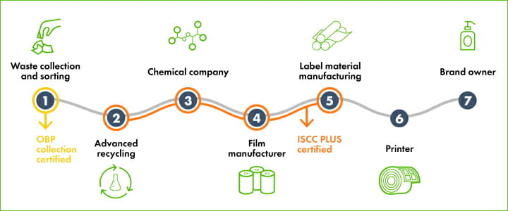 UPM Raflatac, Sabic, Taghleef Industries, Recyclingfolien, Etikettenmaterial, 