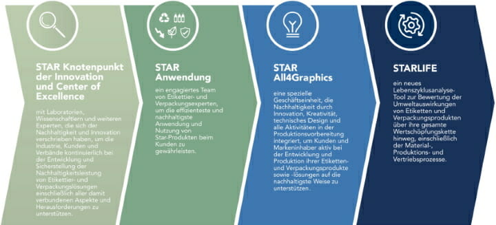 All4Labels, Nachhaltigkeit,
