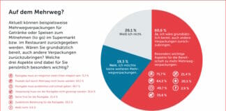 dvi, Umfragen,