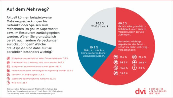 dvi, Umfragen,