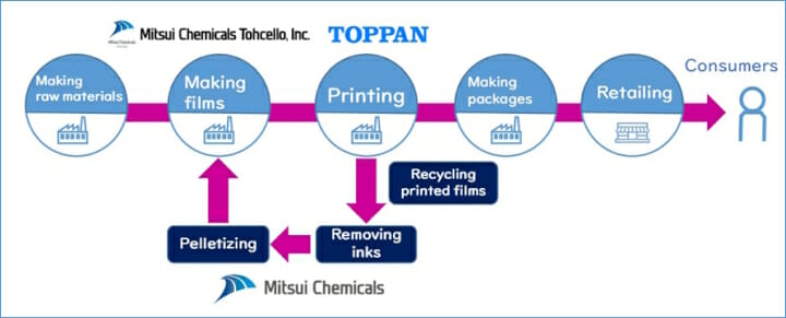 Toppan, Folienrecycling