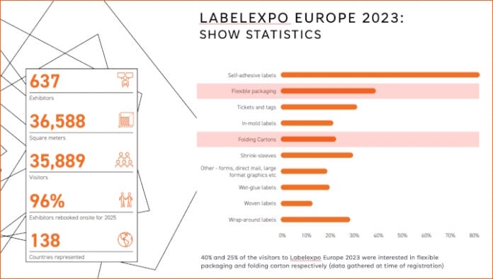 Informa Group, Labelexpo Europe, Faltschachteln,
