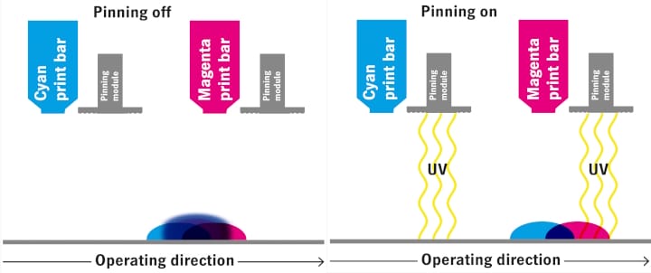 Gallus, Heidelberg, UV-Inkjet
