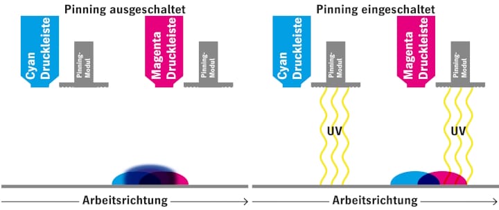 Gallus, Heidelberg, UV-Inkjet