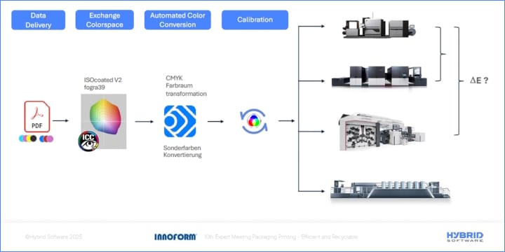 Innoform, Expertentreff, Inno-PrintPack
