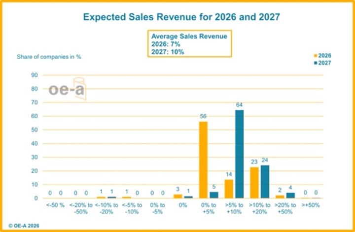 OE-A, gedruckte Elektronik, 