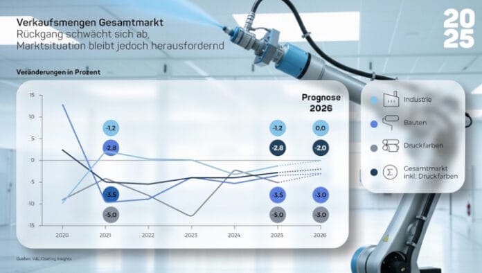 IND_VdL-Ergebnis 2025 Druckfarben, VdL, Lacke,