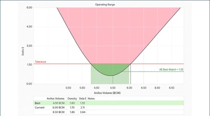 Techkon USA, Datacolor, Rasterwalzen,