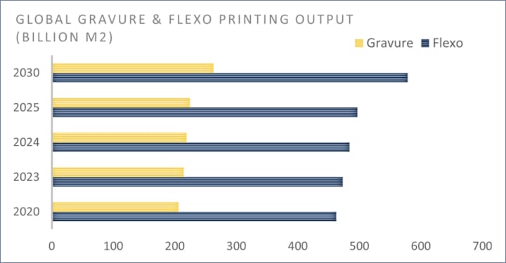 Smithers, Markstudien, Flexodruck, Tiefdruck, 