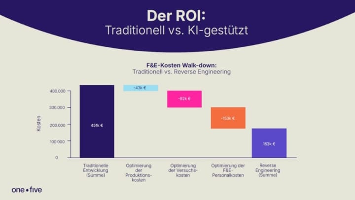 Innoform, Inno-Meeting,
