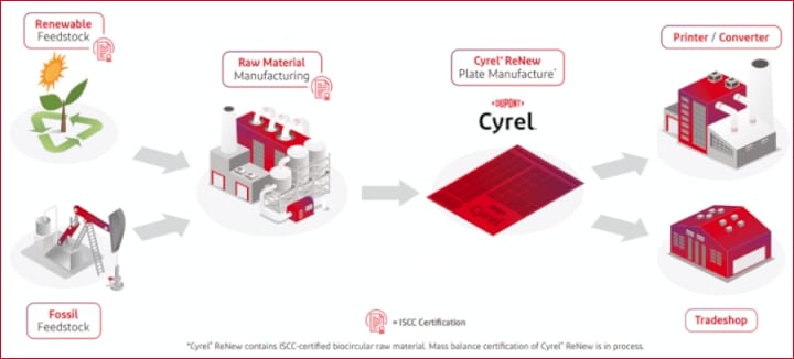 DuPont, Cyrel, Awards, Fotopolymerplatten, Flexodruckplatten, FTA, 