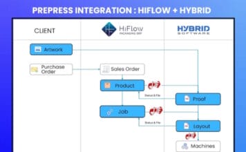 HiFlow Solutions, Hybrid Software, Workflow, MIS|ERP-Software,
