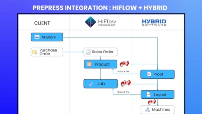 IND_HiFlow-Hybrid Software partnership HiFlow Solutions, Hybrid Software, Workflow, MIS|ERP-Software,