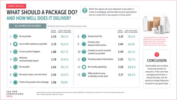 IND_DVI-Tag der Verpackung-2026-Umfrage Ergebnis dvi, Tag der Verpackung, Umfragen,